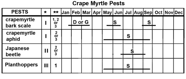 The Crape Myrtle Pest Management Calendar