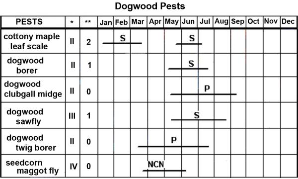Dogwood Pest Management Calendar