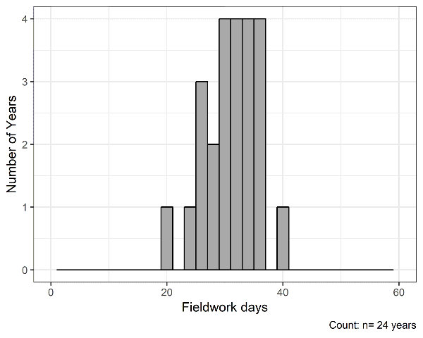 Bar graph x-axis fieldwork days and y-axis number of years