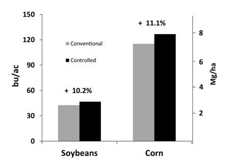 Bar graph shows improved yield of corn and soybean with controlled drainage