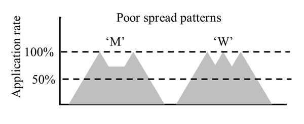 M and W spread patterns with 50% and 100% application rates