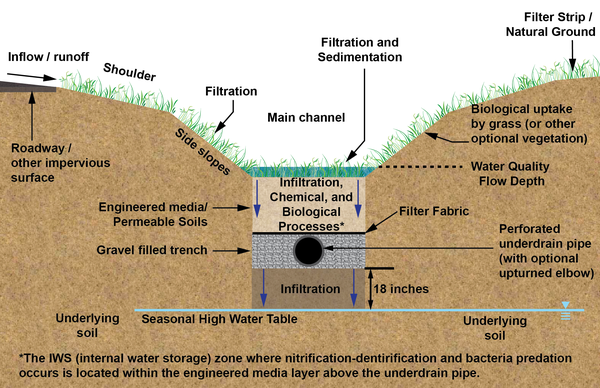 Computer graphic showing soils, grasses, water, and drain