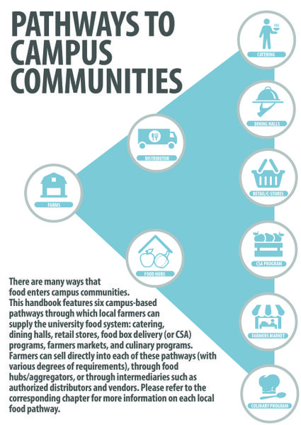 There are many ways that food enters campus communities: box delivery (or CSA) programs, farmers markets, and culinary programs.