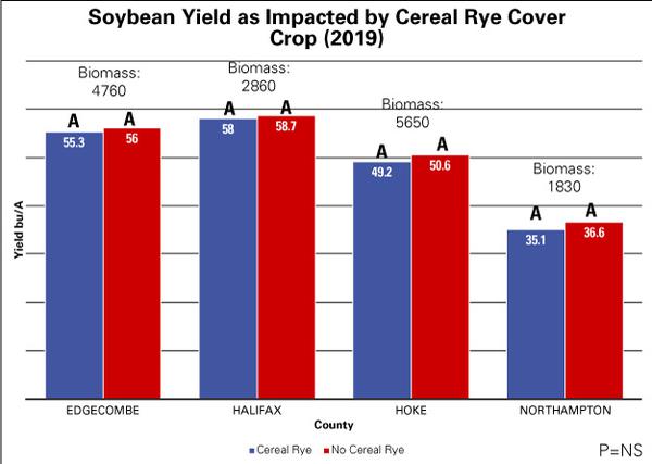 Bar graph where x=county/biomass and y=yield in bu/A