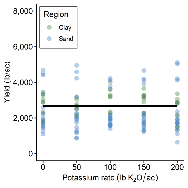 Potassium rates did not change yields in clay and sand regions