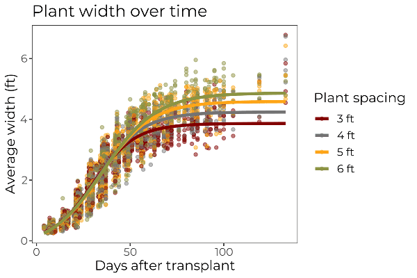 A scatter plot graph shows width increasing to greater levels for plants spaced farther apart.