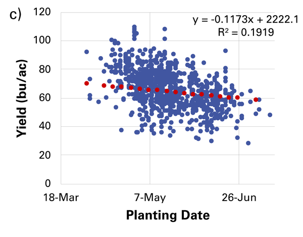 Delayed planting dates decreased soybean yield