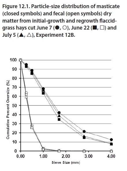 Cumulative Percent Oversize vs. Sieve Size for hay cut June 7, June 22, and July 5 (Experiment 12B)