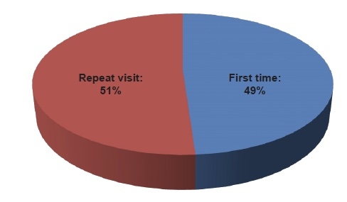 Pie chart with 51% answering "Repeat Visit" and 49% answering "First Time"
