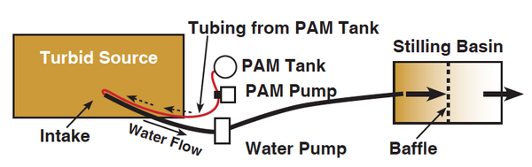 Diagram of a layout for injecting a PAM solution.