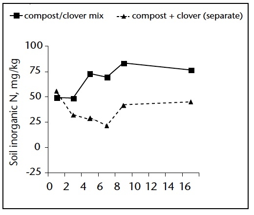Line graph shows Soil Inorganic N (mg/kg) of compost/clover mixed vs. compost +clover (separate)