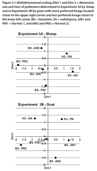 Blot of preferred forage in experiments 3A and 3B