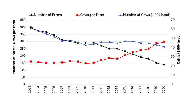 Number for farms, cows decreased; cows per farm increased