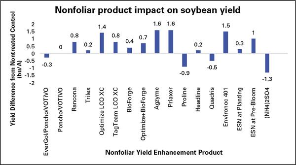 Thumbnail image for Nonfoliar Yield Enhancement Products in North Carolina Soybeans