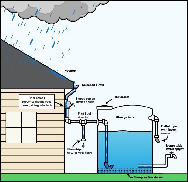 Illustration of water flow to a cistern from a house roof