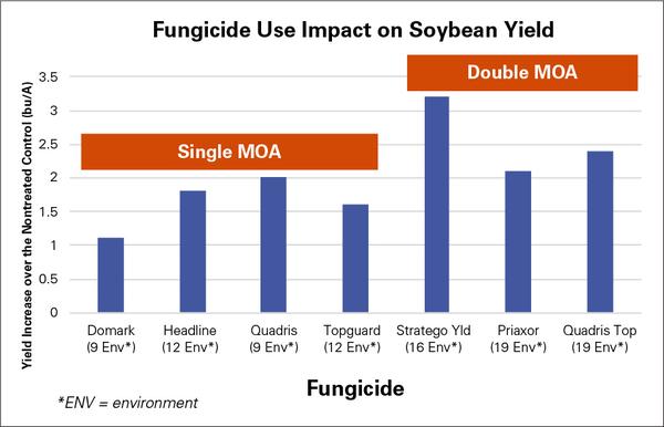 Thumbnail image for How Have Foliar Treatments Affected Soybean Yields in North Carolina Trials?