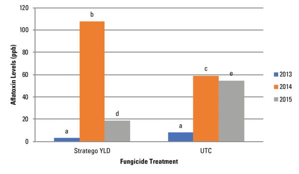 Bar graph of aflatoxin levels, 2013, 2014, and 2015 for untreated check vs Stratego YLD