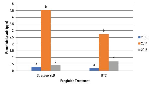 Bar graph of Average FUM contamination for Stratego YLD and untreated check 2013, 2014, and 2015