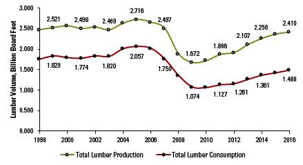 Chart shows lumber production and consumption in lumber volume (billion board feet) from 1998 to 2016