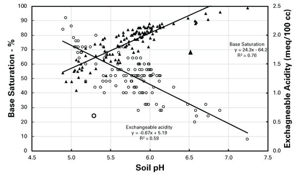 Chart relating soil pH, base saturation and exchangeable acidity