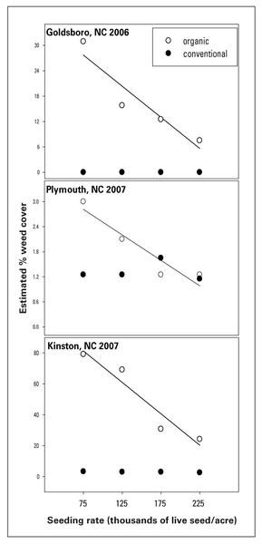 Charts illustrate how soybean planting rate affects the percent weed cover in Kinston, 2007, Plymouth, 2007, and Goldsboro, 2006.