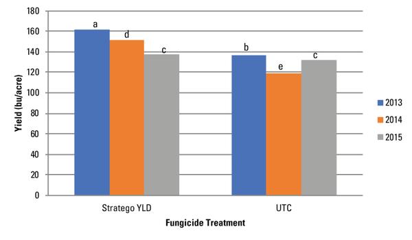 Bar graph of average yield for Stratego YLD and an untreated for 2013, 2014, and 2015 check