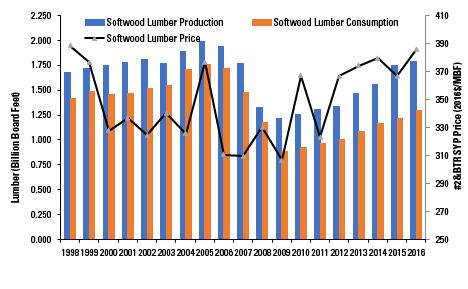 Graph showing softwood lumber production, consumption and price from 1998 to 2016