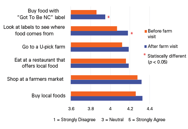 Participants felt more likely to buy local foods