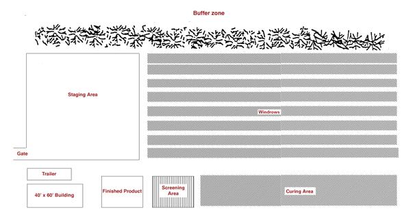 Diagram of generic compost site layout