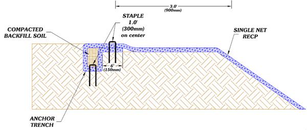 Diagram shows compacted backfill soil, anchor trench, staples, and Single Net RECP