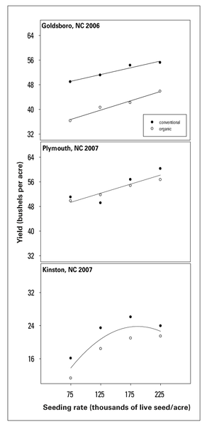 Charts illustrate how soybean planting rate affects on soybean yield in Kinston in 2007, Plymouth in 2007, and Goldsboro in 2006.