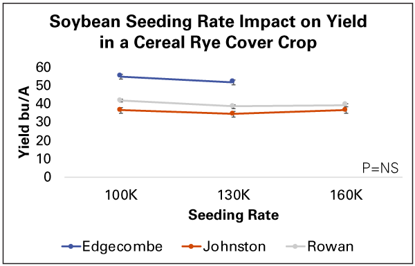 Graph where x=seeding rate and y=yield in bushels per acre