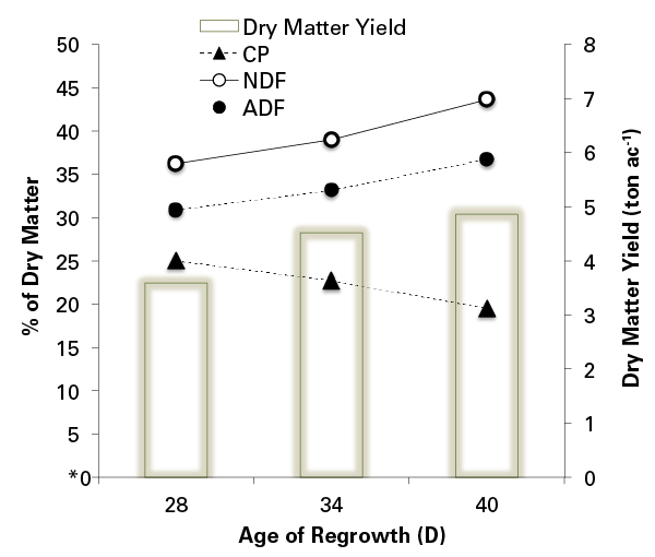 Graph of dry matter yield, CP, NDF and ADF of alfalfa