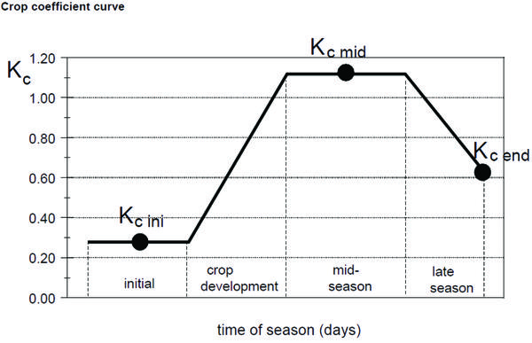 Crop coefficient curve graph
