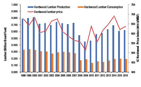Graph of hardwood lumber production, consumption and price