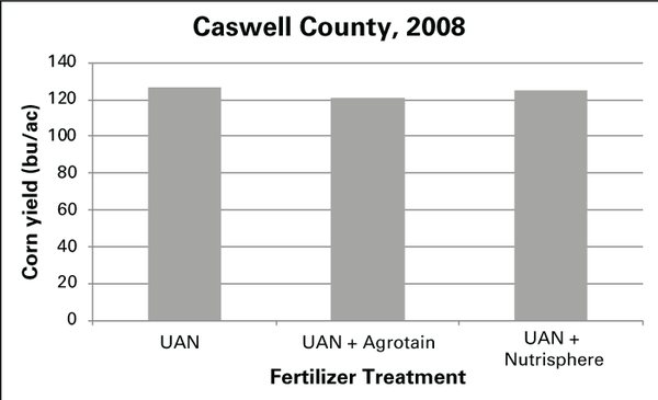 Chart showing effect of fertilizer treatments on corn yield