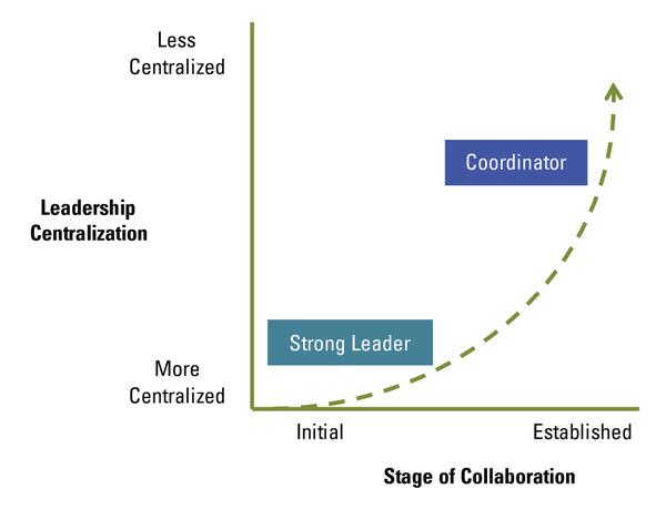 Chartfrom centralized to less centralized leadership over time