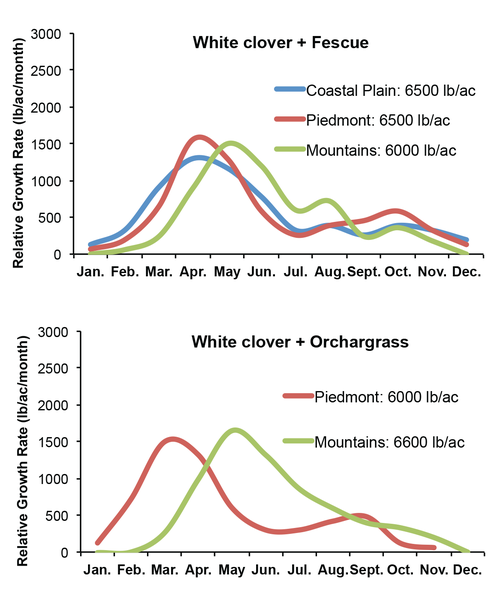 Graph of seasonal growth distribution patterns for grass-legumes