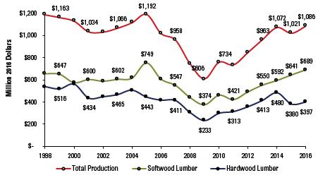 Graph shows total production, softwood lumber, and hardwood lumber from 1998-2016 in million 2016 dollars