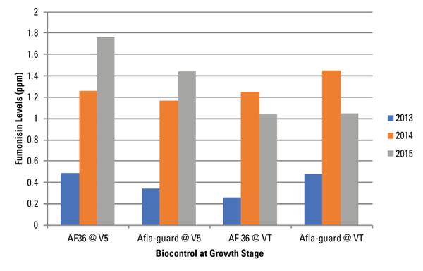 Bar graph of FUM concentrations in response to timing of biocontrol ( AF36 or Afla-Guard® at V5 and VT)