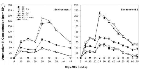 Graphs showing ammonium-N concentration at five-day intervals after seeding in two environments.