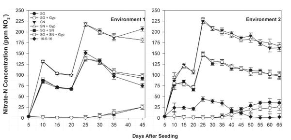 Graphs showing nitrate-N concentration at five-day intervals after seeding in two environments.