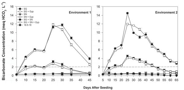 Graphs showing bicarbonate concentration at five-day intervals after seeding in two environments.