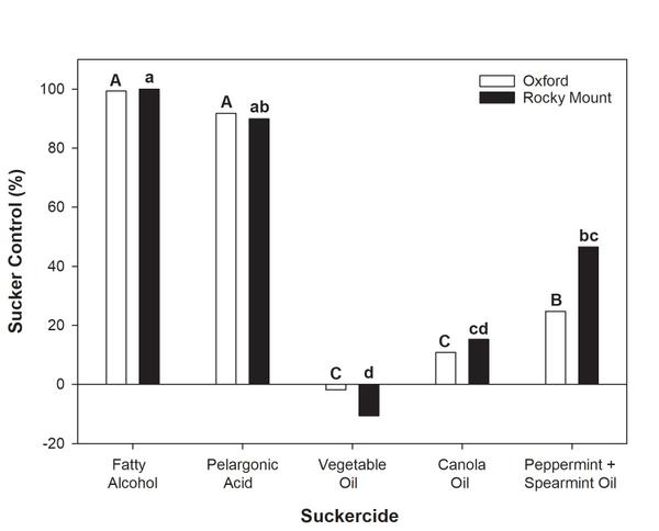 Graph showing percent sucker control using suckercides at the Oxford and Rocky Mount locations. Fatty alcohol and pelargonic acid had the highest percent control at both locations.
