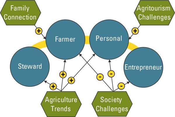Factors affecting the four roles of women in agritoursim: family connection, agriculture trends, society challenges, agritourism challenges.