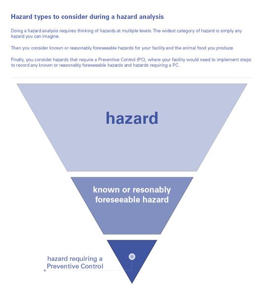 inverted triangle in segments to show hazard levels