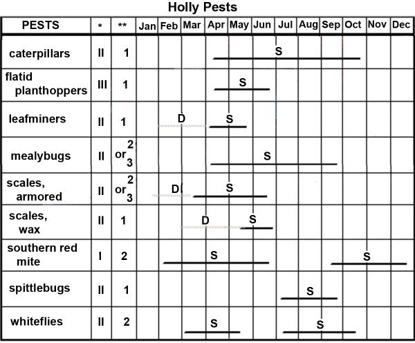 The Holly Pest Management Calendar. An HTML version of this table is available in the 4th section of the publication.