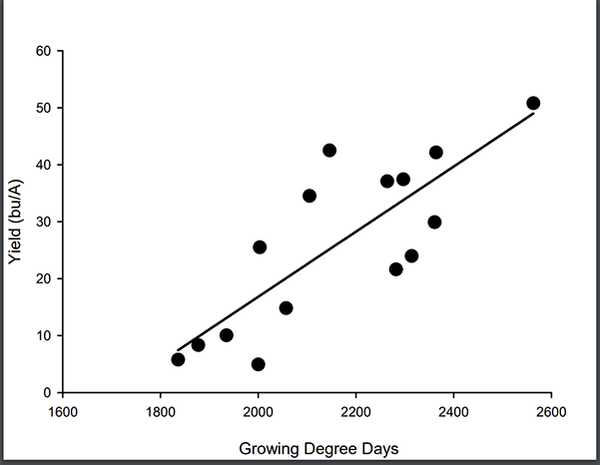 Scatter plot comparing growing degree days and yield/acre
