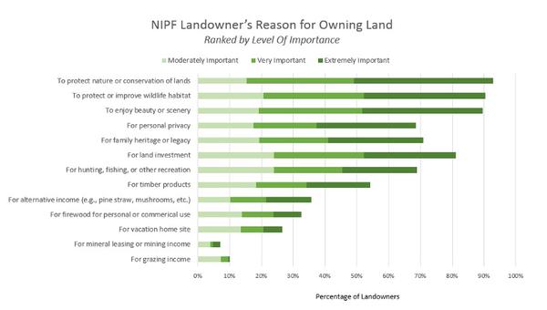 Thumbnail image for Educational Needs Assessment of North Carolina Non Industrial Private Forest Landowners: Preliminary Results