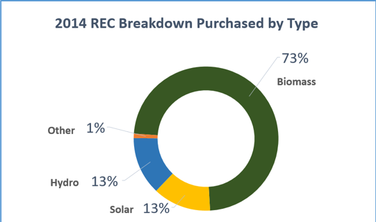 Pie chart of 2014 Renewable Energy Credits (REC) 73% biomass, 13% solar, 13% hydro, and 1% other